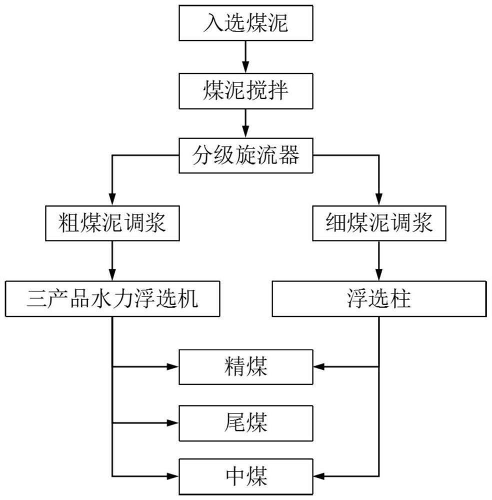 A sorting system and sorting process for coal slime recovery