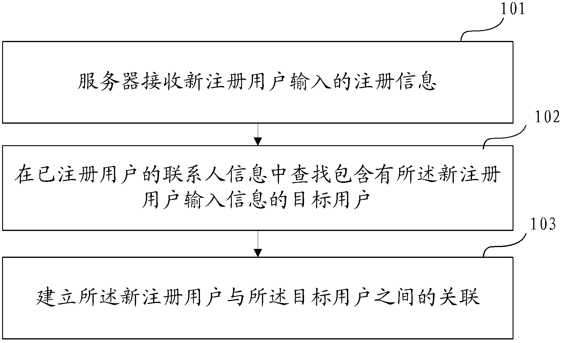 User registration method and apparatus thereof