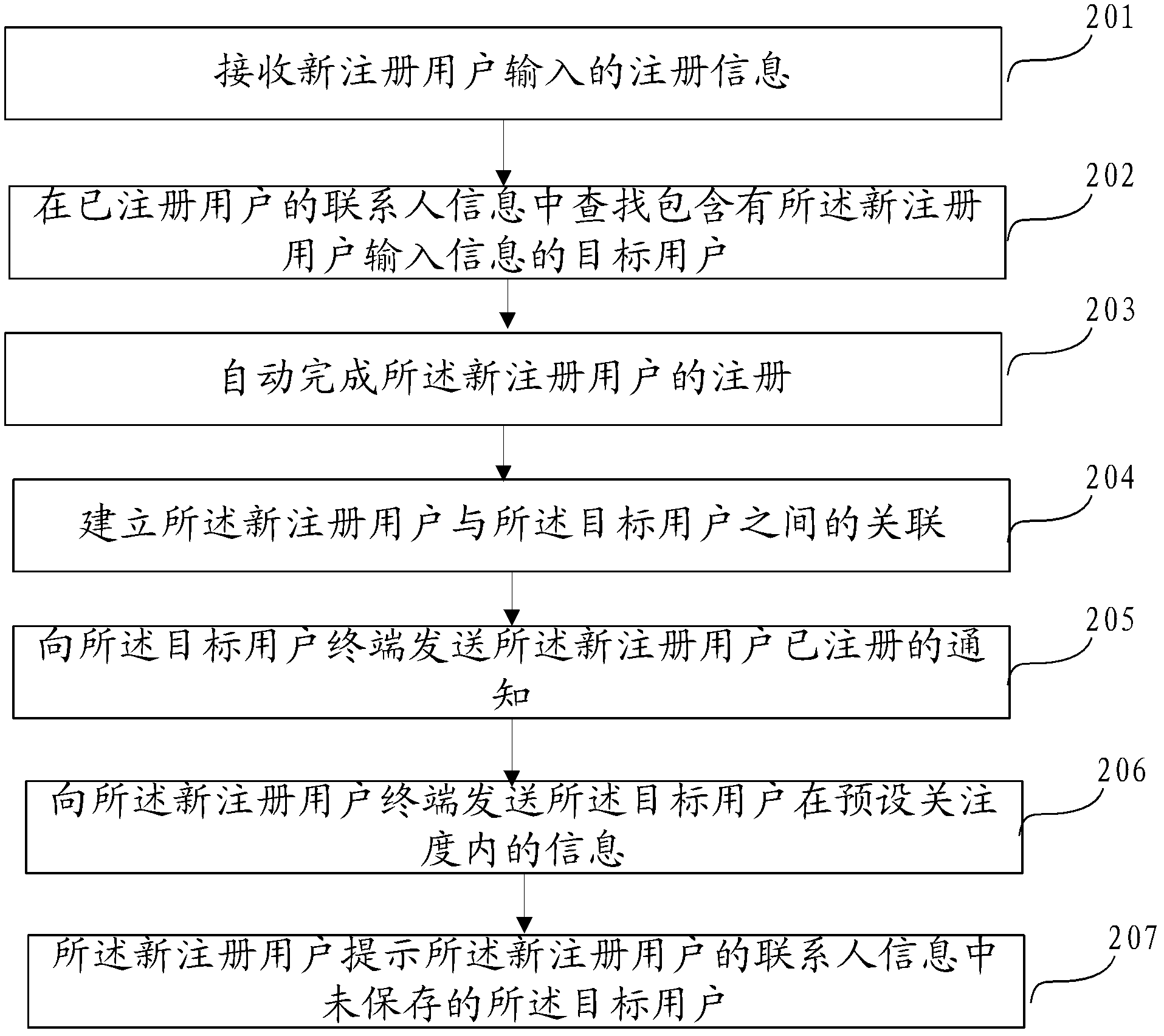 User registration method and apparatus thereof