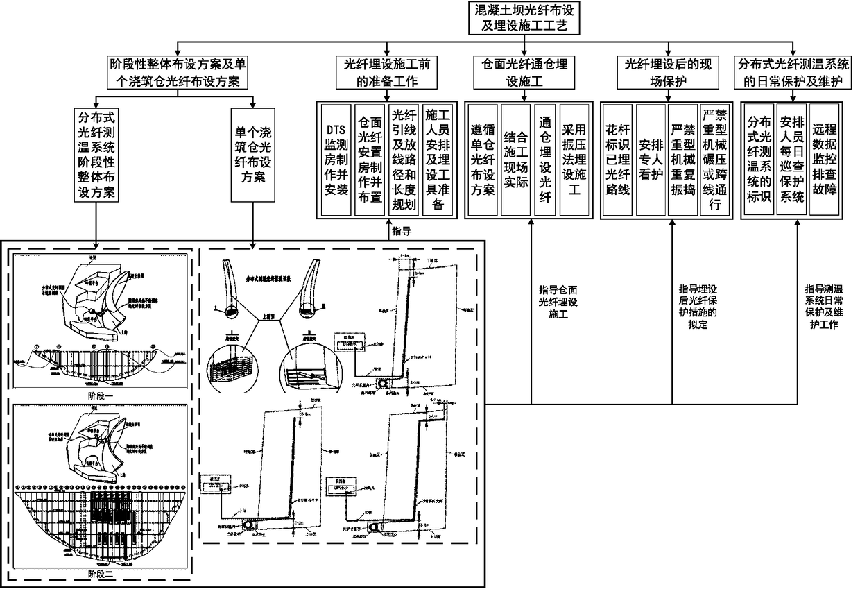 Distributed temperature measuring optical fiber laying and burying process for concrete dam