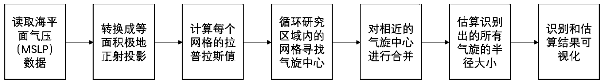 Cyclone center identification and radius evaluation method based on sea level air pressure data