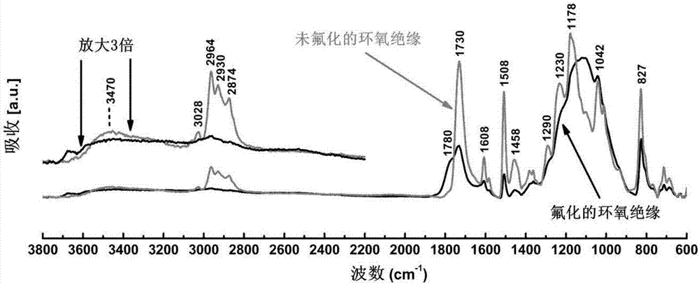 A method for improving the discharge resistance performance of epoxy insulation in gas insulation system