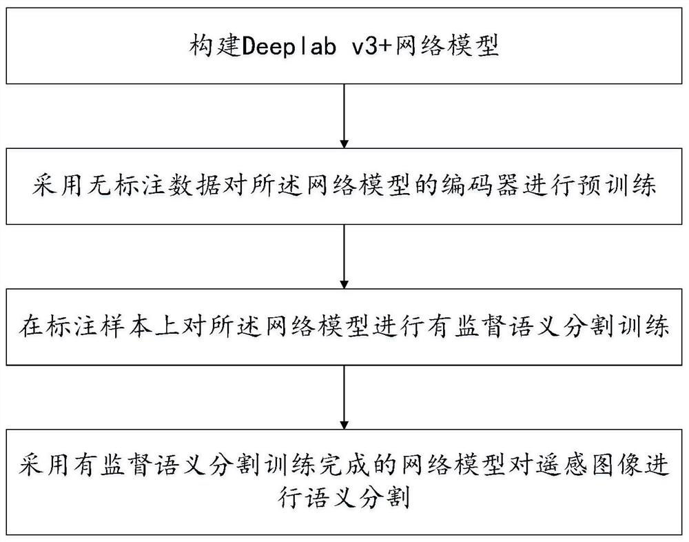 Remote sensing image semantic segmentation method based on self-supervised contrast learning