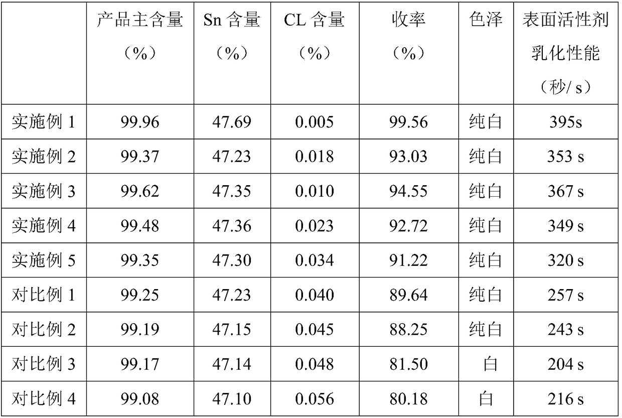 Preparation method of dibutyltin oxide and its application in the synthesis of sucralose