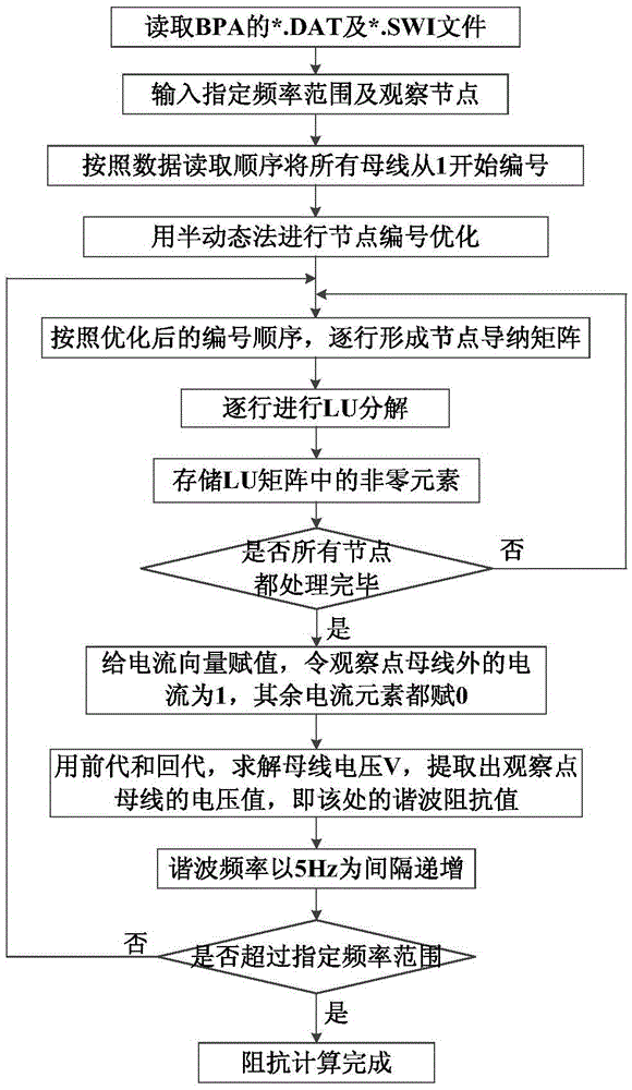 BPA data based alternating current system harmonic impedance scanning method