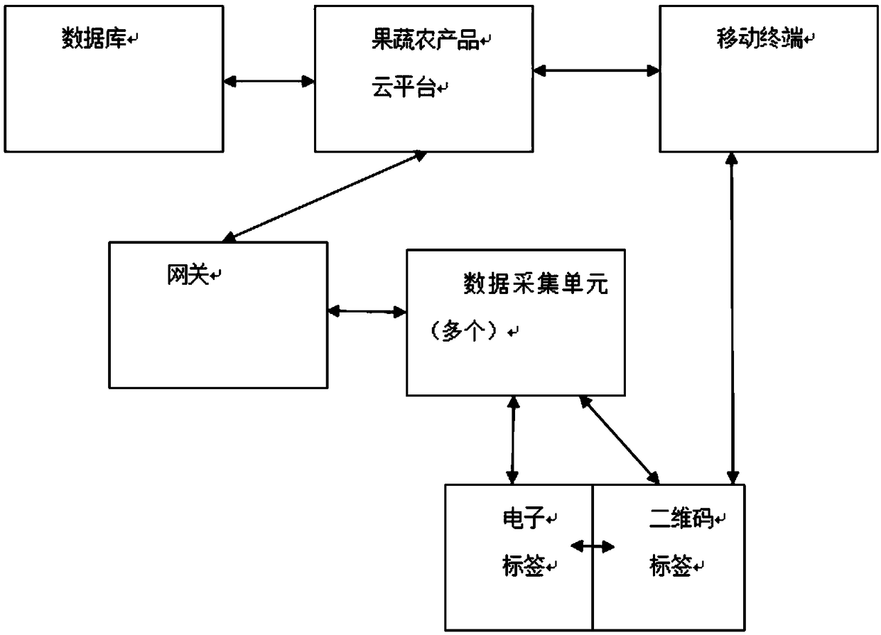 A fruit and vegetable agricultural product quality safety traceability system based on a block chain