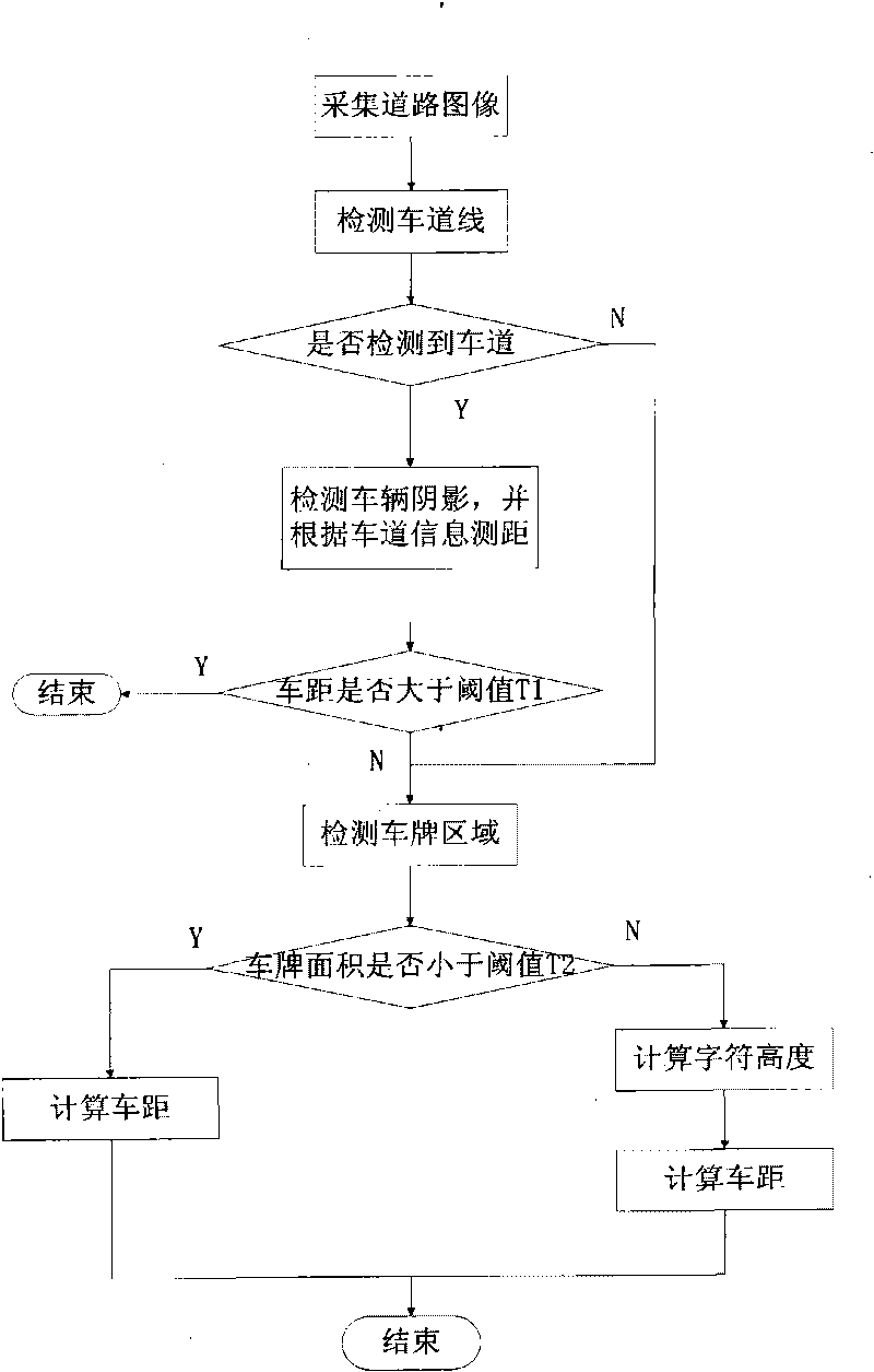 Monocular vision vehicle distance measuring method based on road and vehicle information