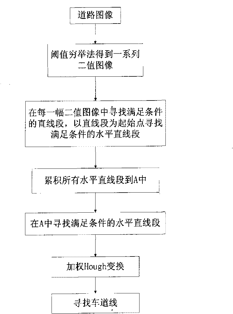 Monocular vision vehicle distance measuring method based on road and vehicle information