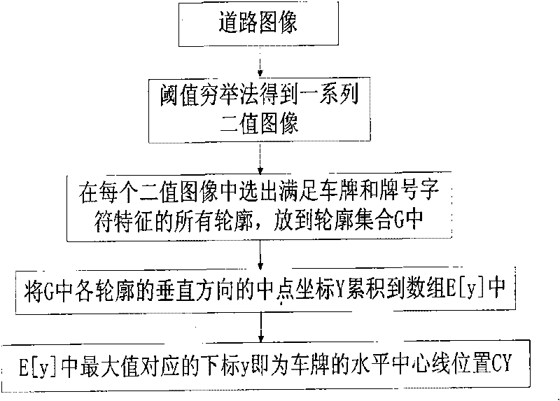 Monocular vision vehicle distance measuring method based on road and vehicle information