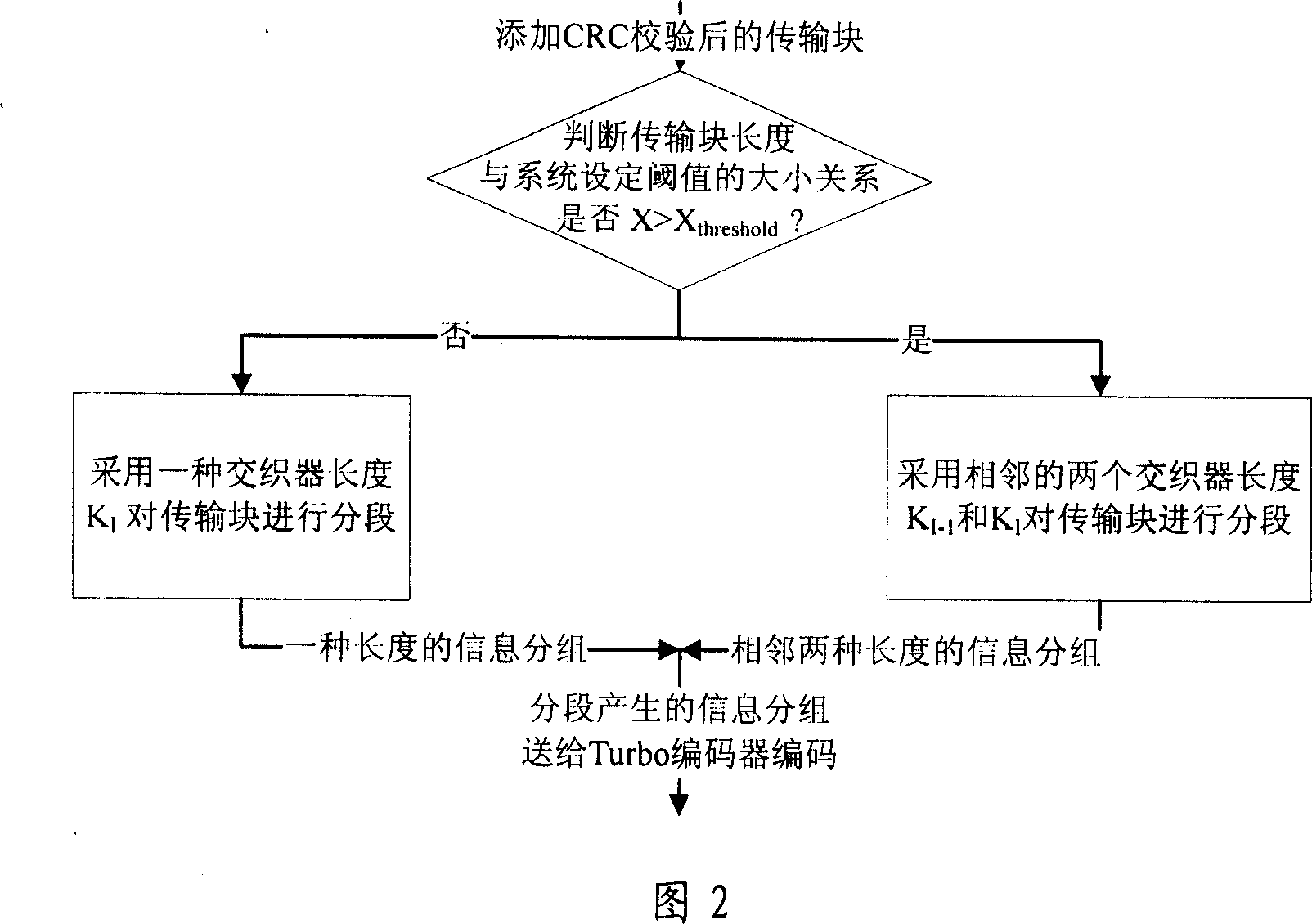 A Turbo code transmission block segmenting method