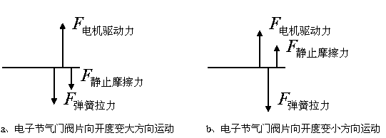 Automotive electronic throttle valve control method and device