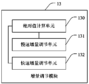 Automotive electronic throttle valve control method and device