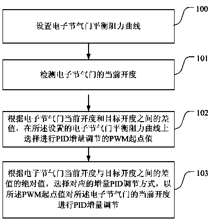 Automotive electronic throttle valve control method and device