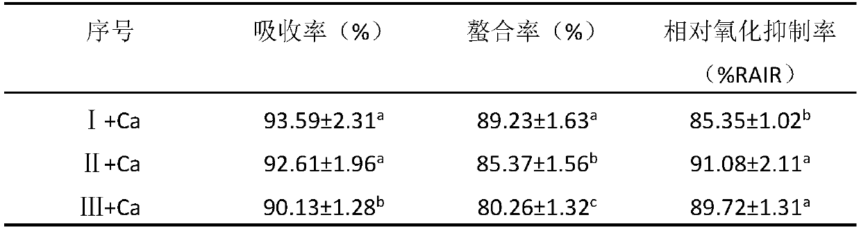 A kind of preparation method of soybean Dan peptide chelated calcium