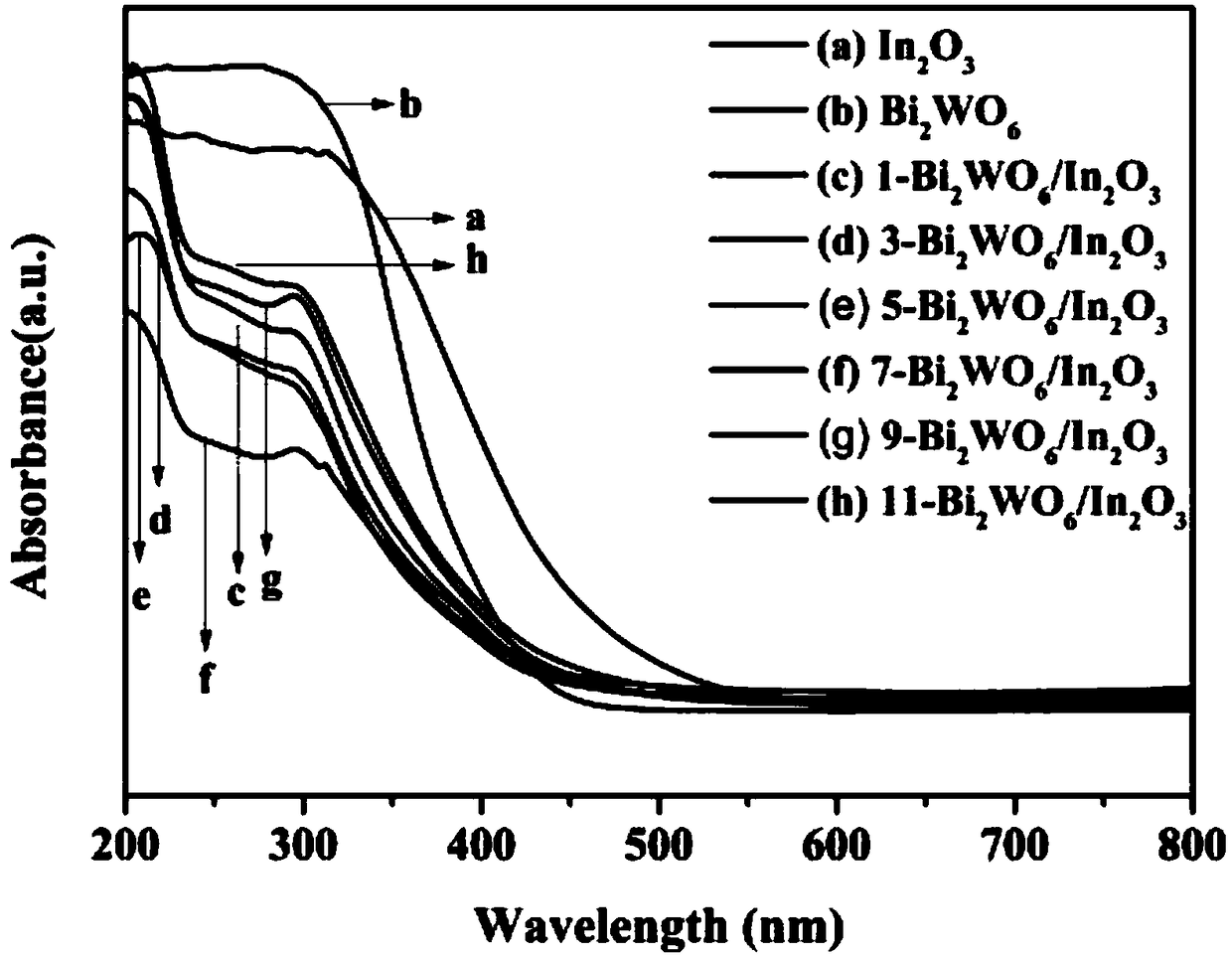 Preparation method and application for oxygen-vacancy-enriched Bi2WO6/In2O3 heterojunction composite photocatalyst