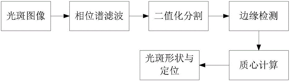 Discrete cosine phase information-based multi-spot detection and locating method