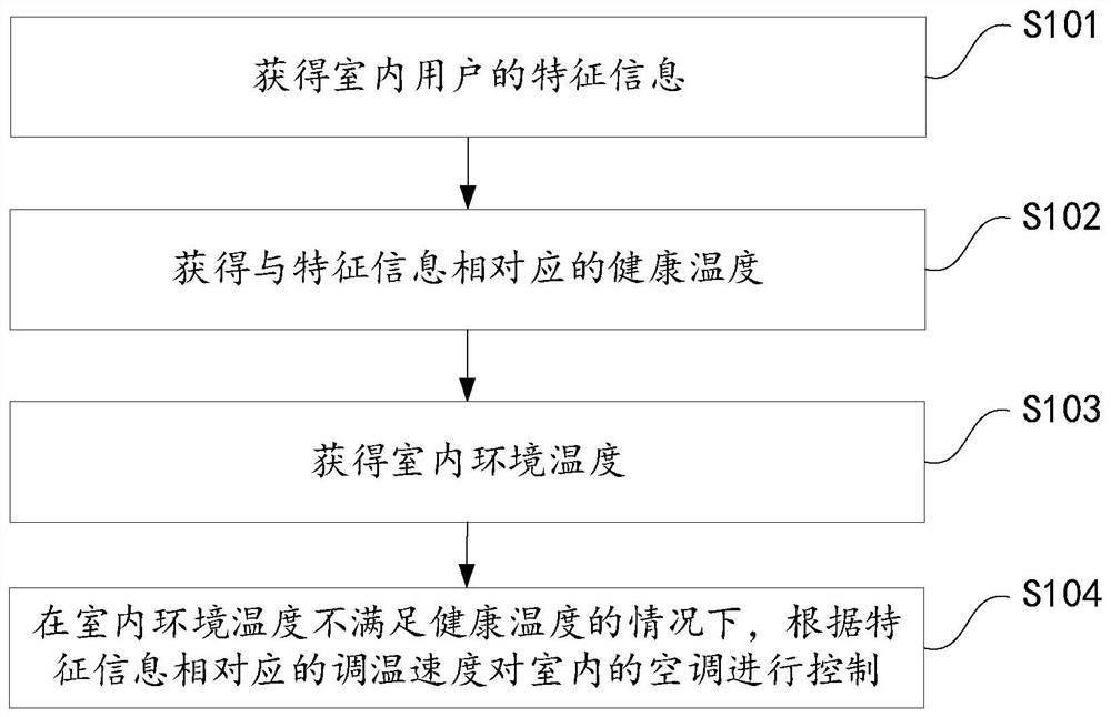 Method and device for adjusting indoor air parameters and smart home system