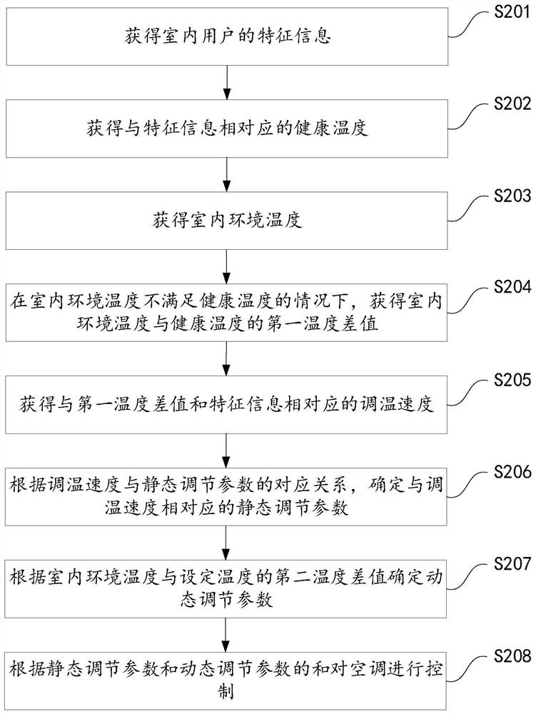 Method and device for adjusting indoor air parameters and smart home system