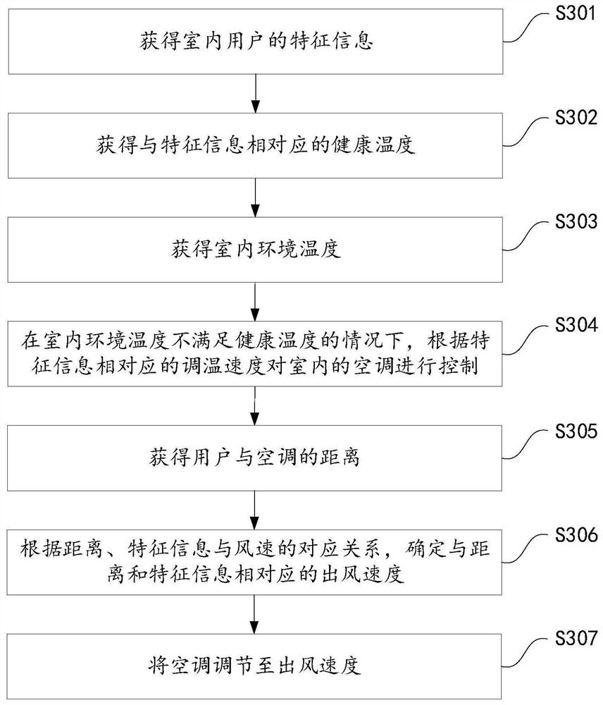 Method and device for adjusting indoor air parameters and smart home system