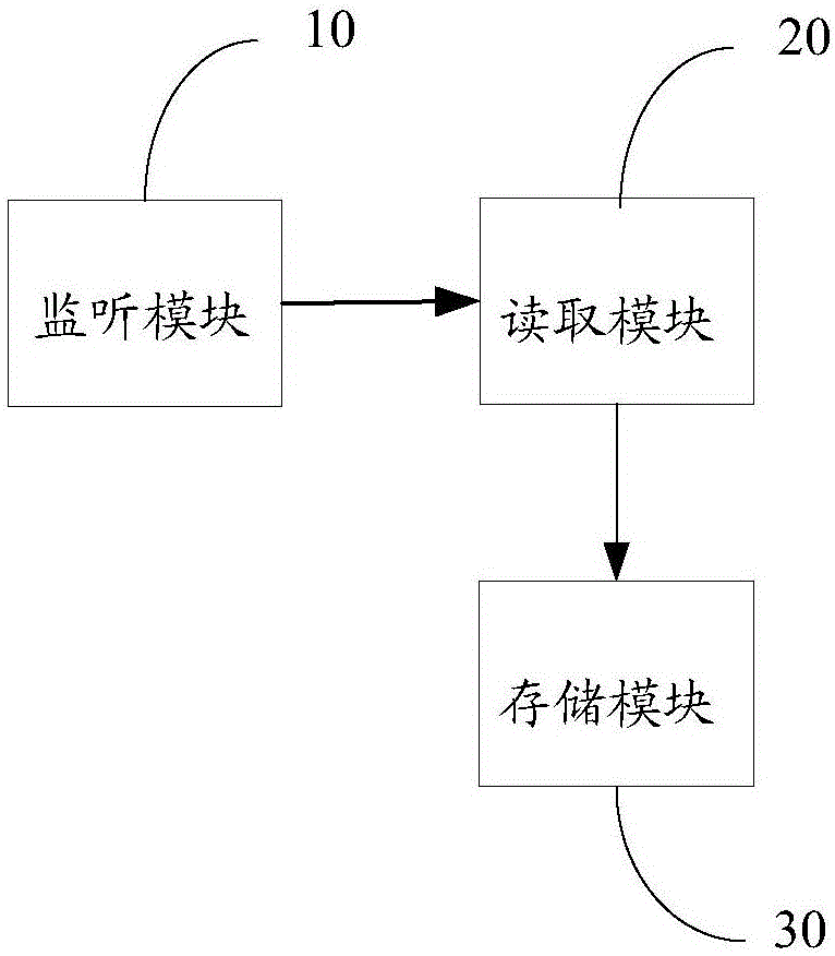 Data synchronizing device, as well as data synchronizing implementation method and client access system thereof