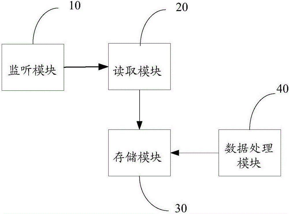 Data synchronizing device, as well as data synchronizing implementation method and client access system thereof