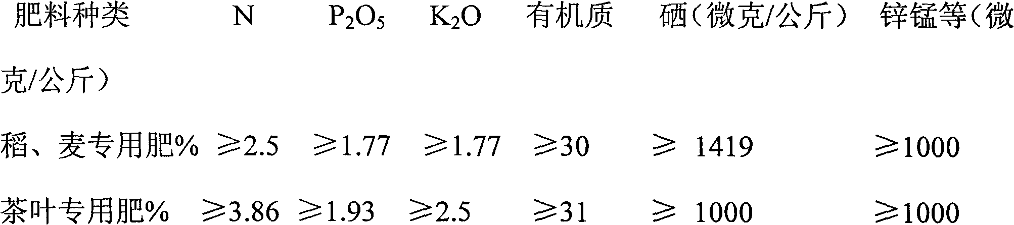 Selenium-rich special biological organic compound fertilizer for producing functional farm products