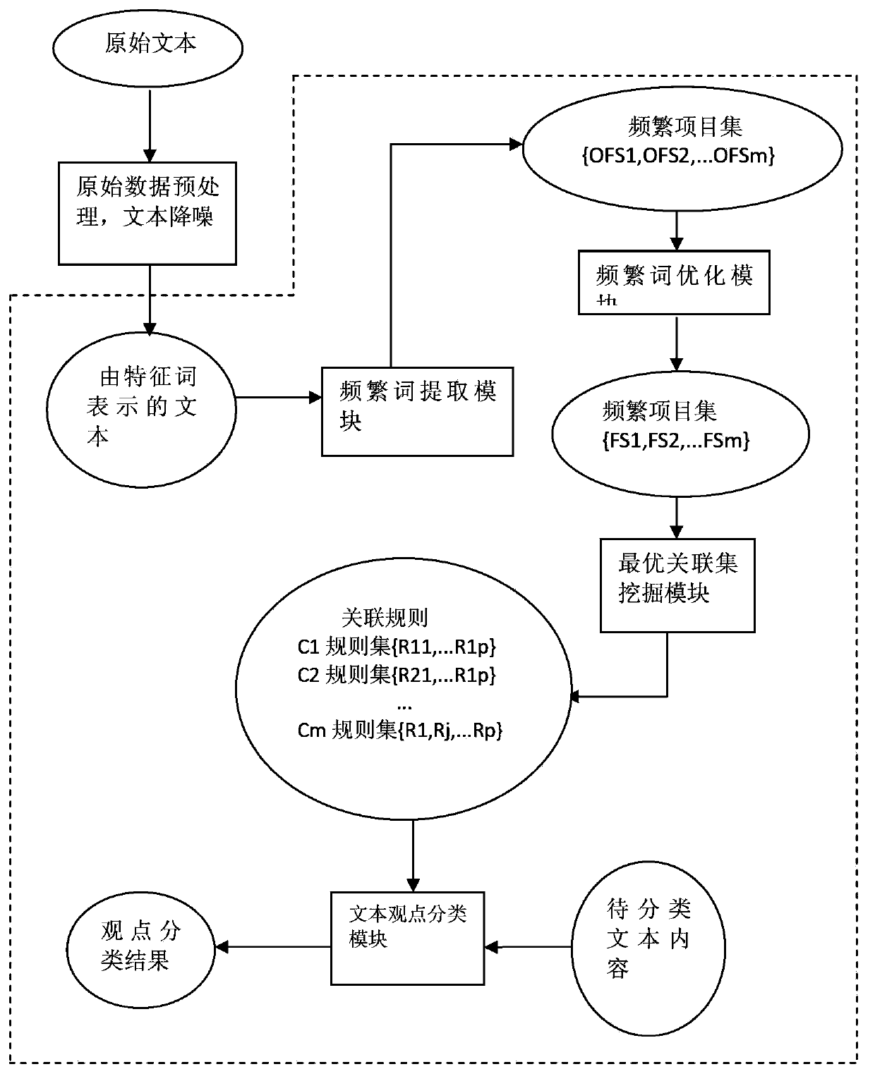 Automatic classification system and automatic classification method for Web comment viewpoint on the basis of association rule