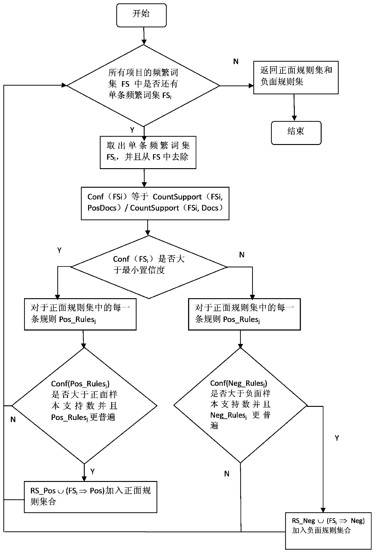 Automatic classification system and automatic classification method for Web comment viewpoint on the basis of association rule