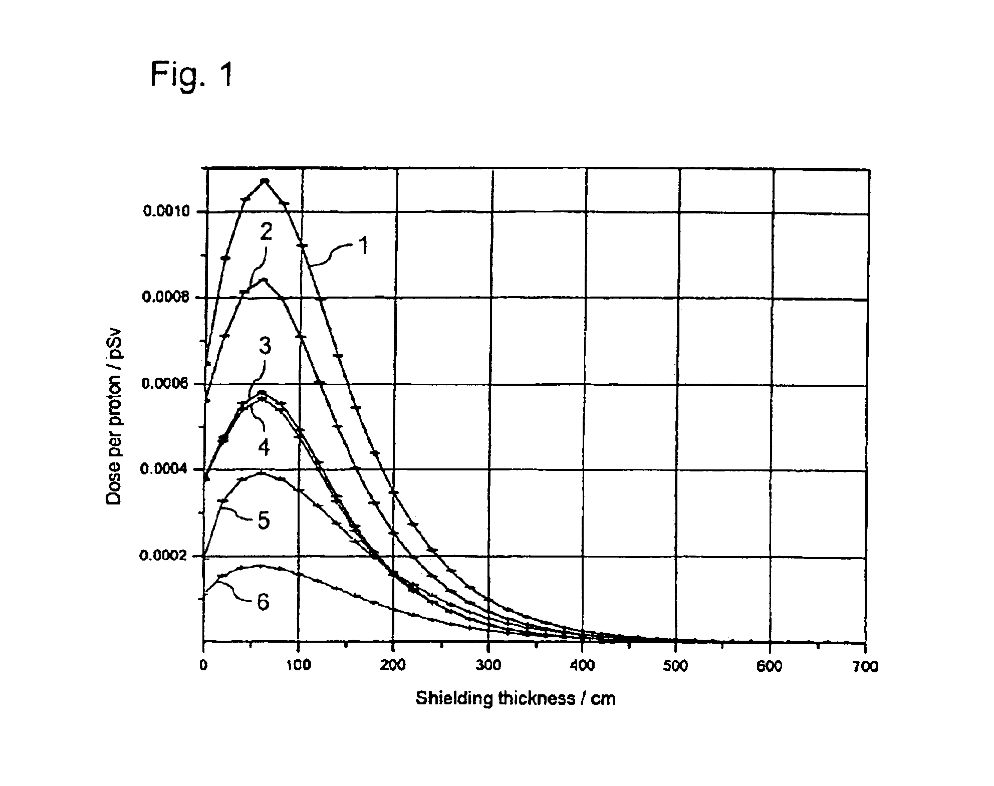 Radiation shielding arrangement