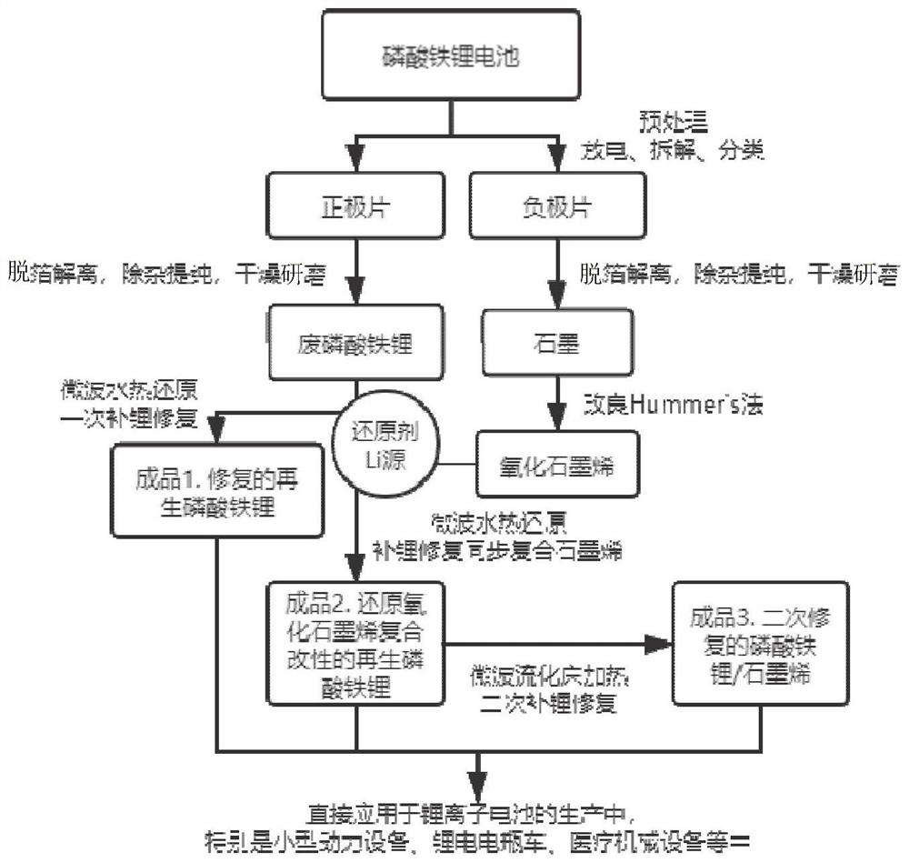 A kind of waste lithium iron phosphate lithium replenishment restoration method and application