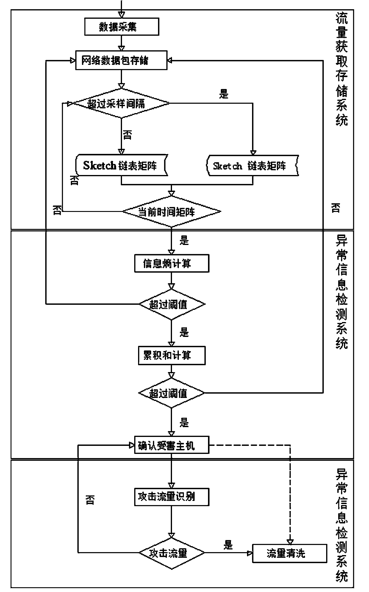 DDoS (distributed denial of service) attach detection method based on information entropy