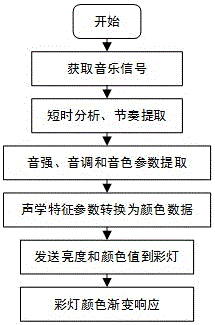 Design method of music color lamp controller based on rhythm following