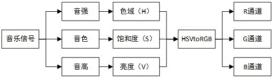 Design method of music color lamp controller based on rhythm following