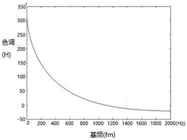 Design method of music color lamp controller based on rhythm following