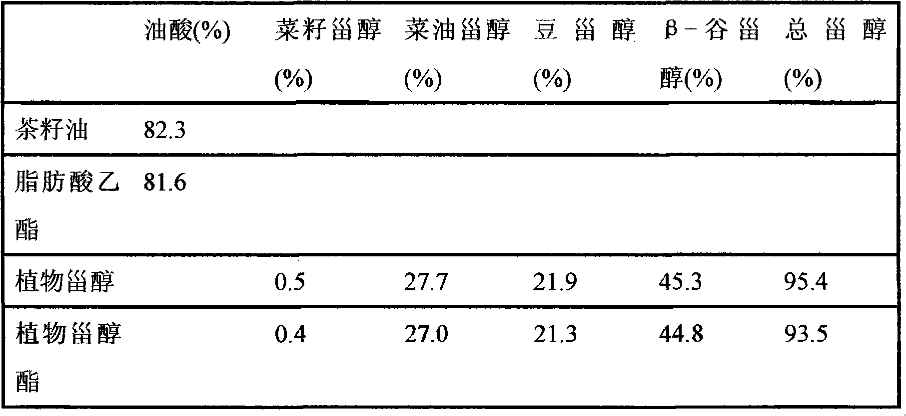 Preparation method of phytosterin ester rich in oleic acid