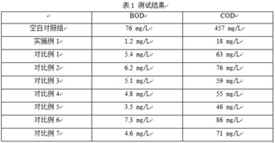 A kind of preparation method of modified airgel for sewage treatment