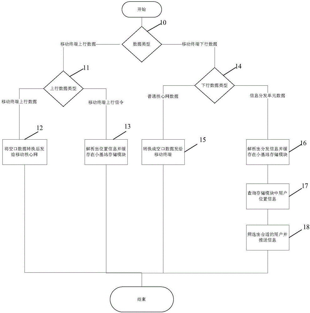 System and method of information distribution based on small base station