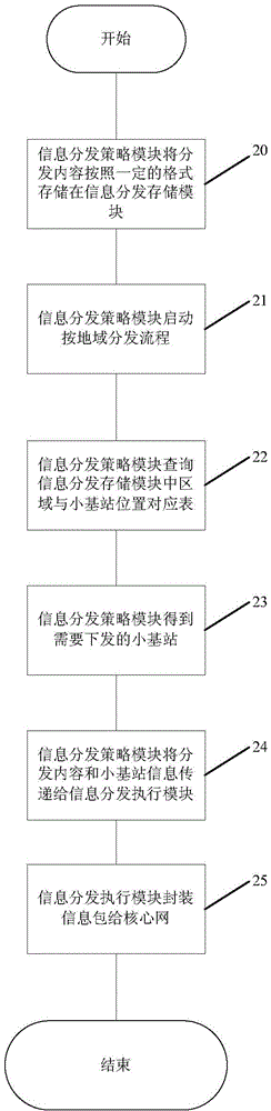 System and method of information distribution based on small base station