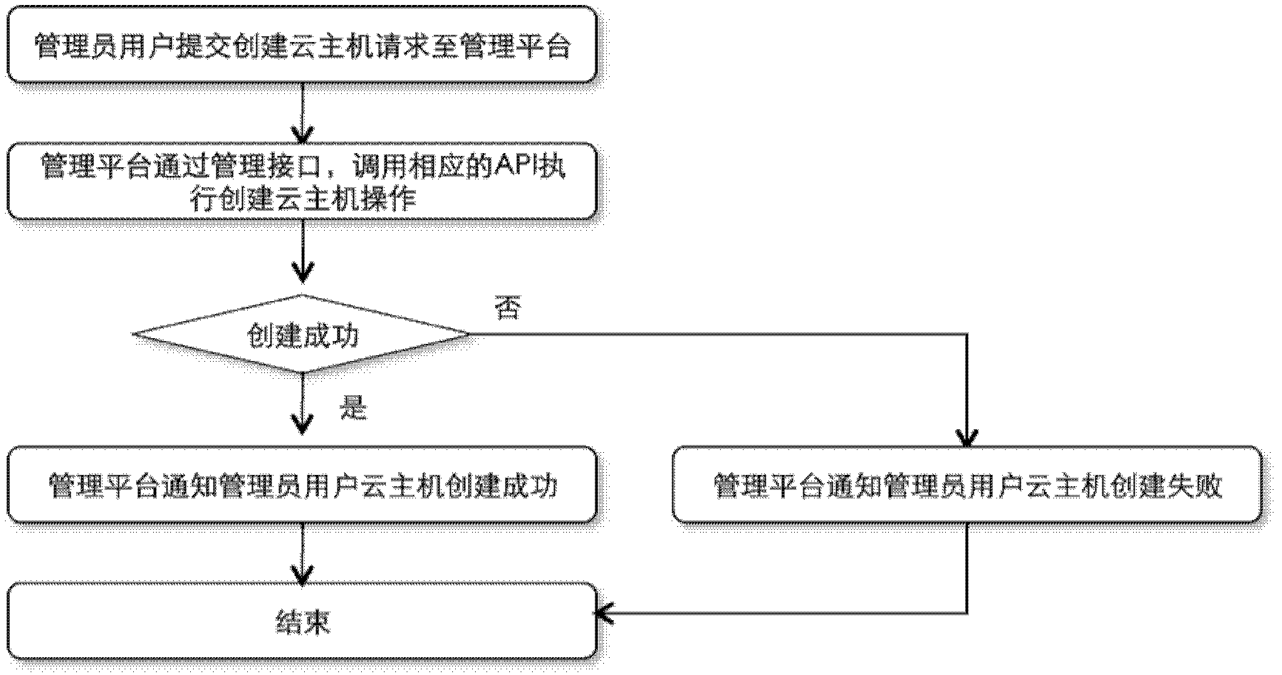 Cloud computing management system and cloud computing management method