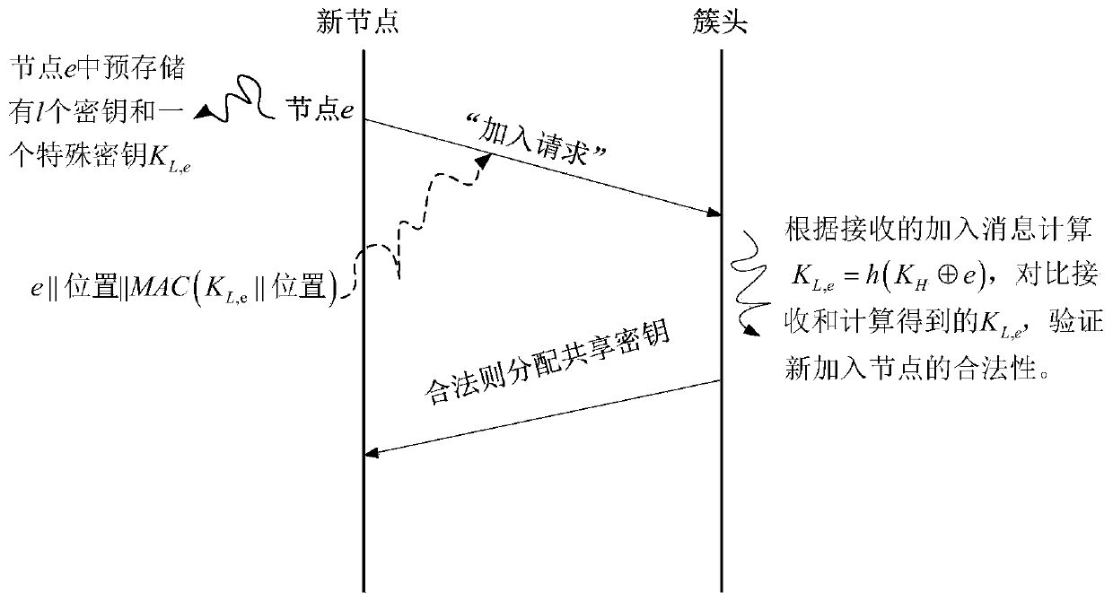 Pre-distributed Key Management Method for Heterogeneous Wireless Sensor Networks