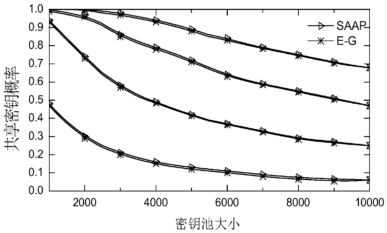 Pre-distributed Key Management Method for Heterogeneous Wireless Sensor Networks