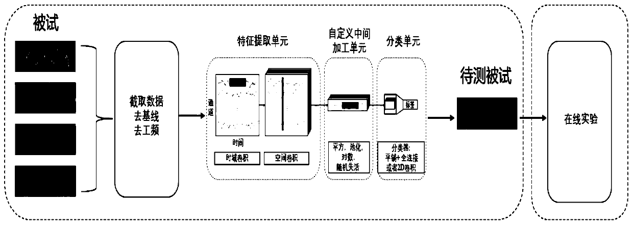 Motor imagery classification method based on convolutional neural network