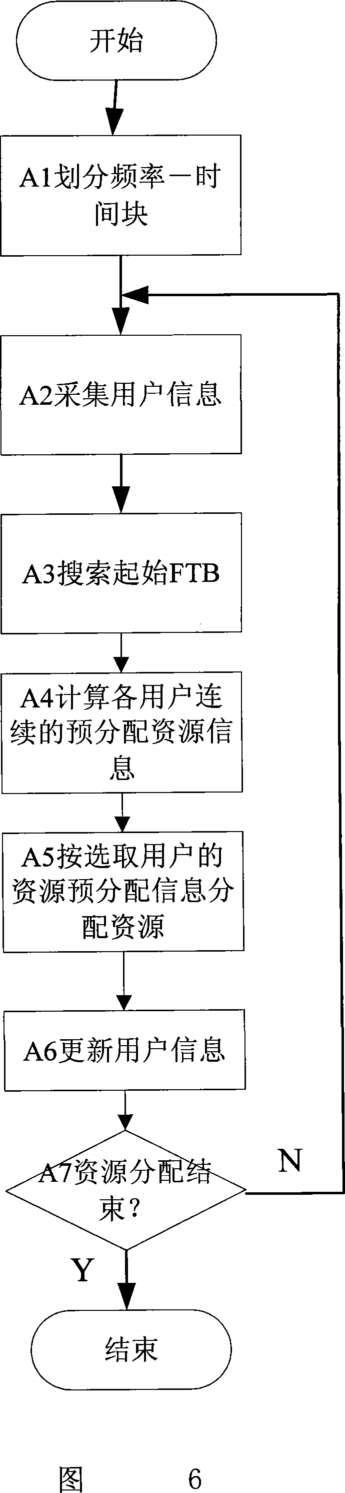 Wireless resource allocation method and device of OFDMA system