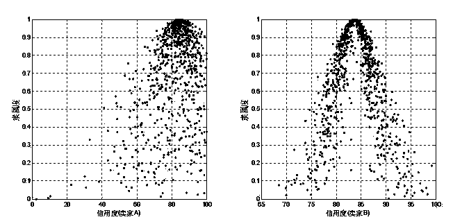 Method for analyzing networked transaction data collection and transaction completion degree