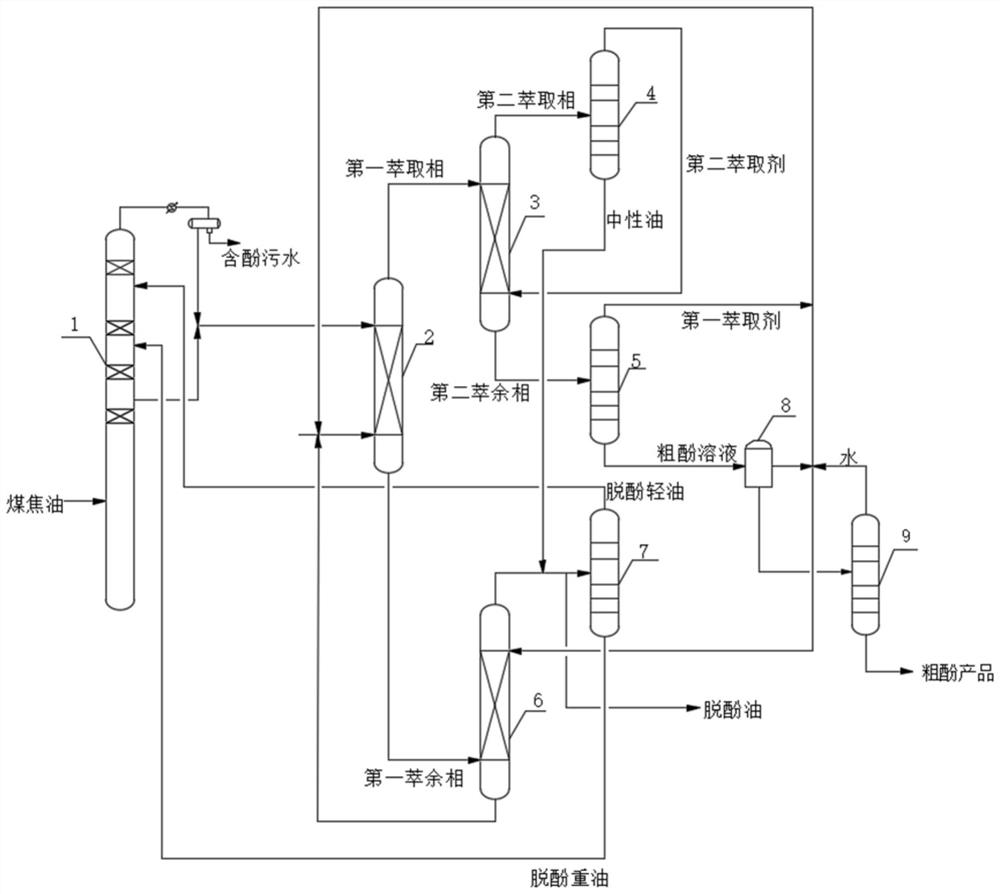 Coupling device and coupling process for extracting phenol from coal tar and treating phenol-containing water