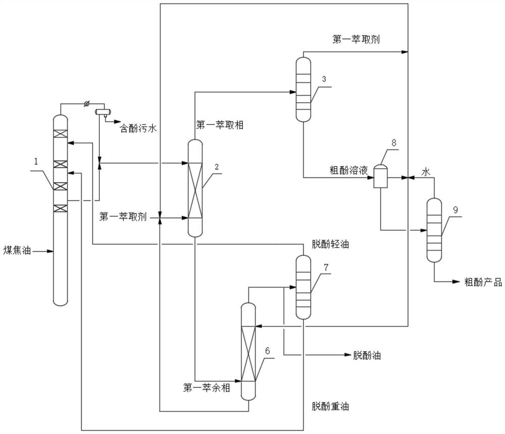 Coupling device and coupling process for extracting phenol from coal tar and treating phenol-containing water