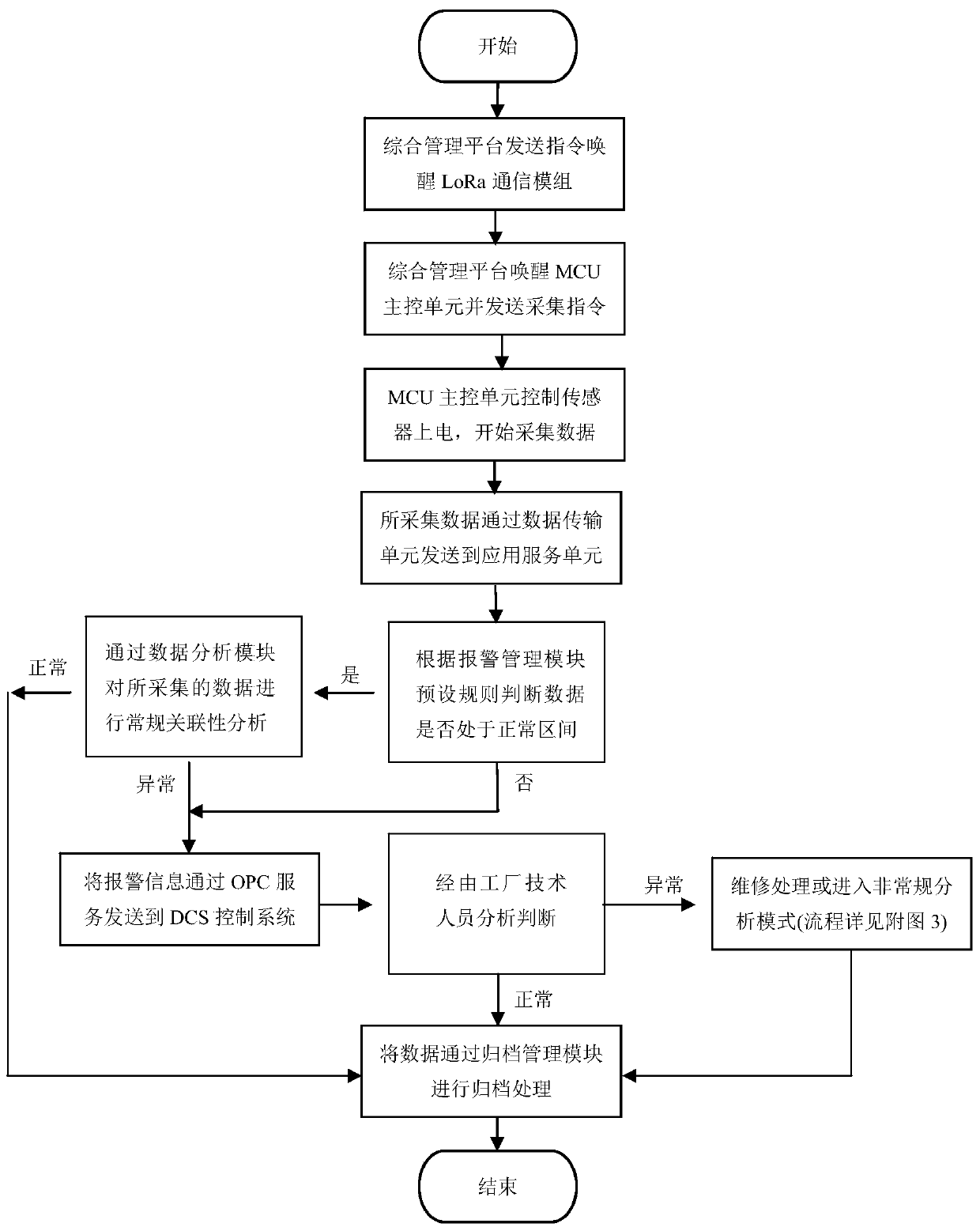 A factory intelligent inspection system based on lora technology