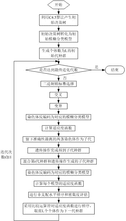 Optimized and improved fuzzy classification model construction method based on nondominated sorting genetic algorithm II (NSGA- II)