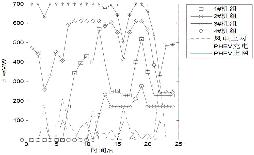 Multi-objective scheduling method for wind power-electric vehicle-thermal power joint operation model