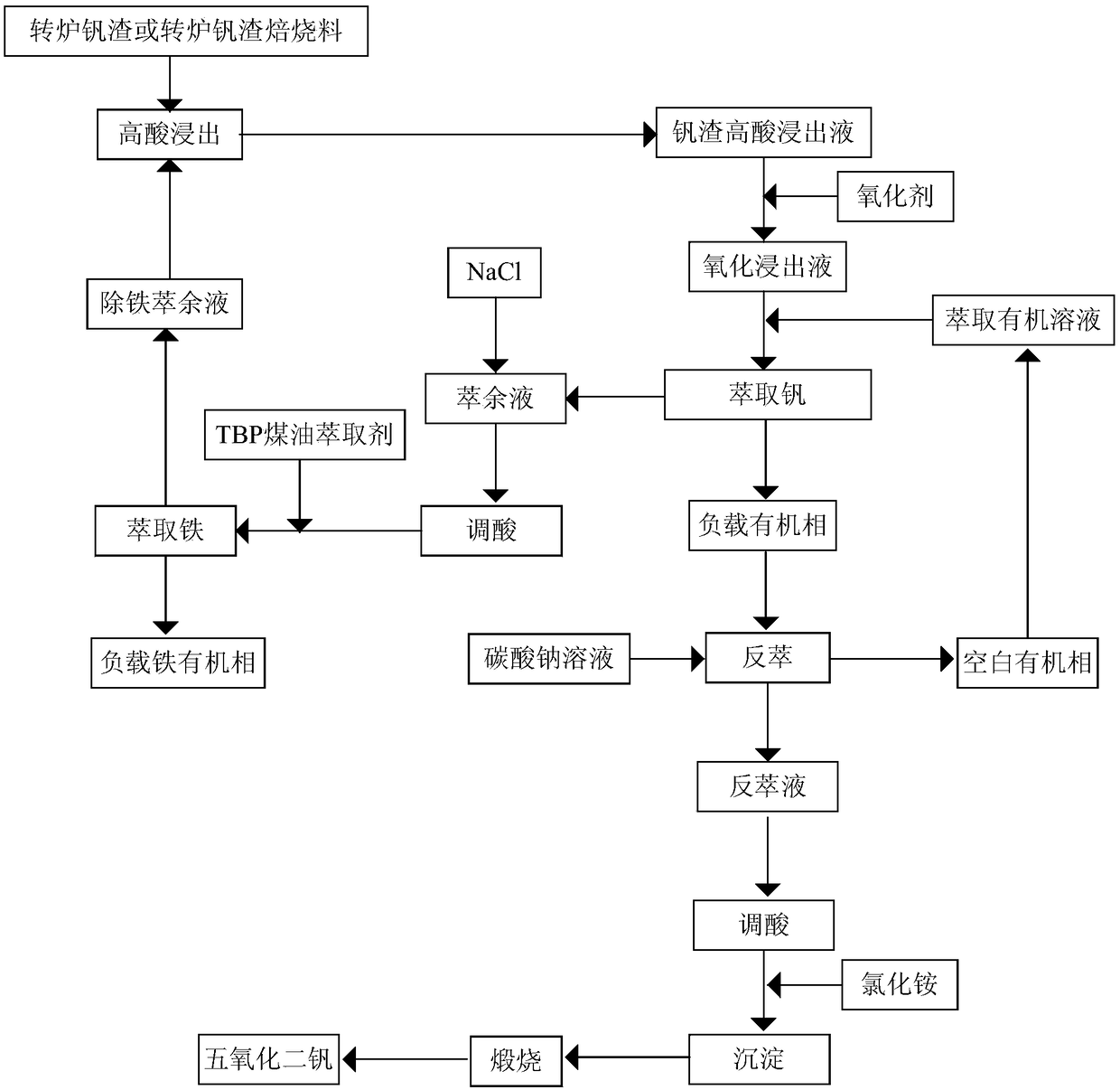 Method for extracting vanadium from high-acid leachate of vanadium slag